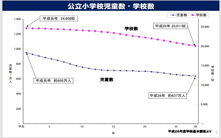 公立小学校児童数・学校数