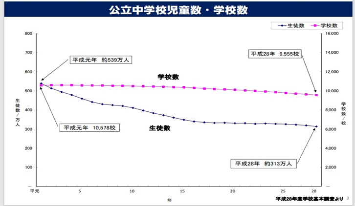 公立中学校児童数・学校数