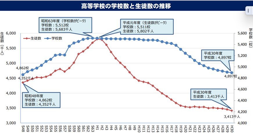 高等学校の学校数と生徒数の推移