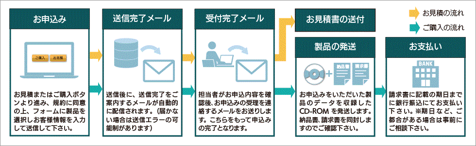 お申し込みから購入までの流れ